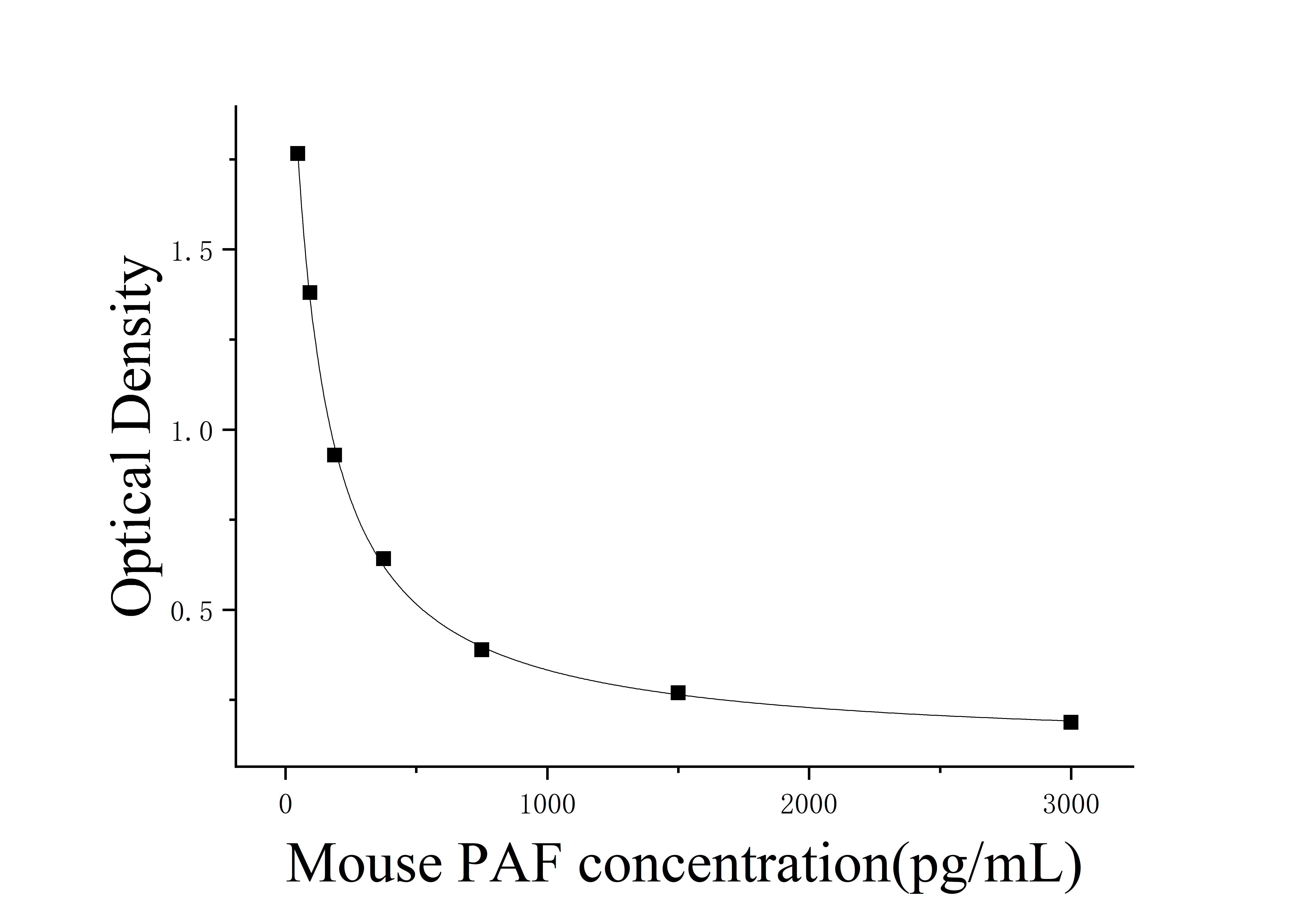 Mouse Platelet Activating Factor (PAF) ELISA Kit Mouse Platelet Activating Factor (PAF) ELISA Kit
